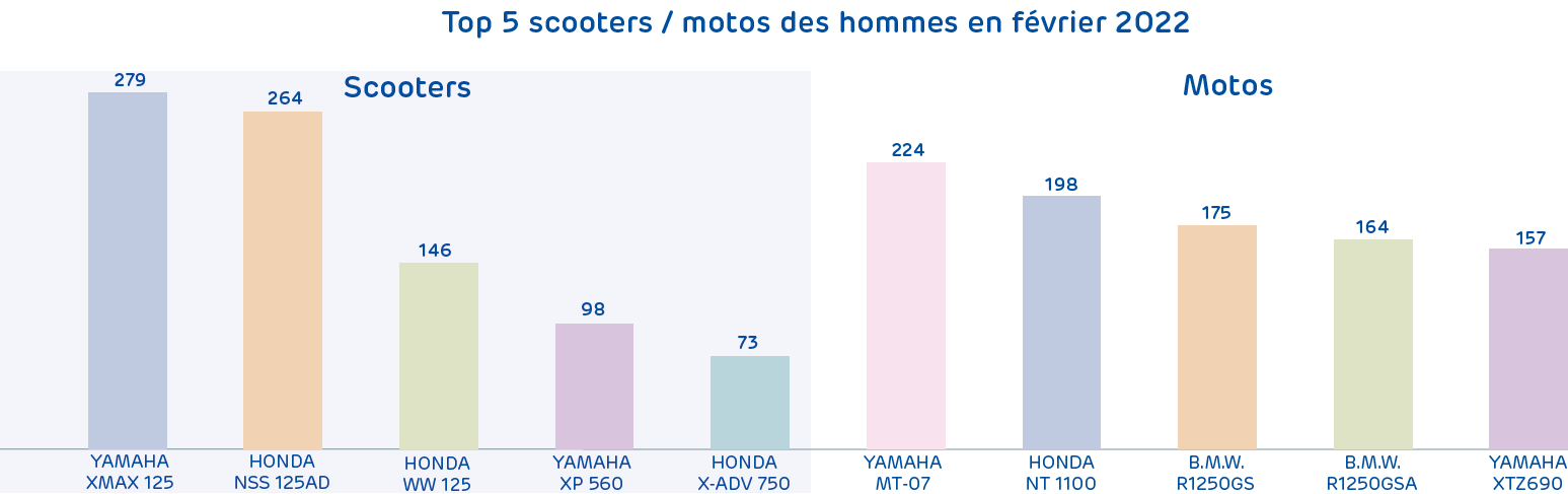 20220315_top5_scootmot_hommes