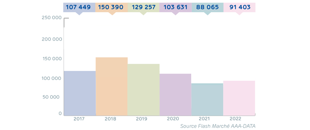 evolution-des-immatriculations-vpn-du-mois-de-aout-et-par-annee-6-ans