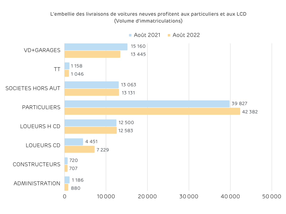 lembellie-des-livraisons-de-voitures-neuves-profitent-aux-particuliers-et-aux-lcd-2