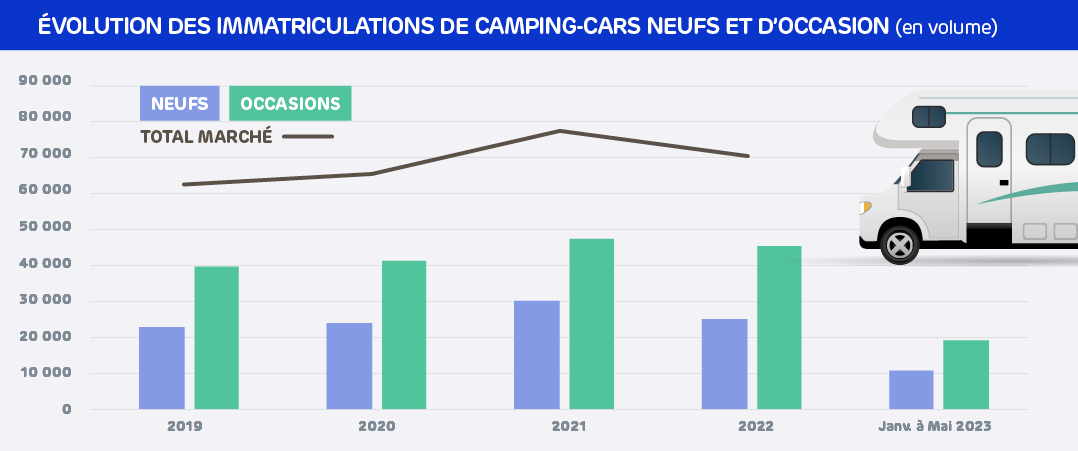 evolution-immatriculations-camping-cars