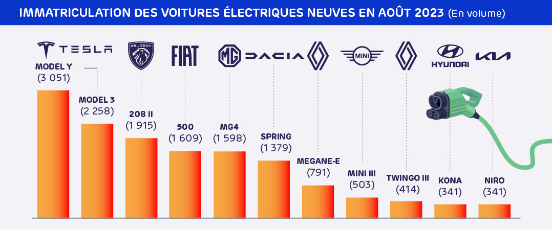 immatriculation-des-voitures-electriques-neuves-en-aout-2023-en-volume