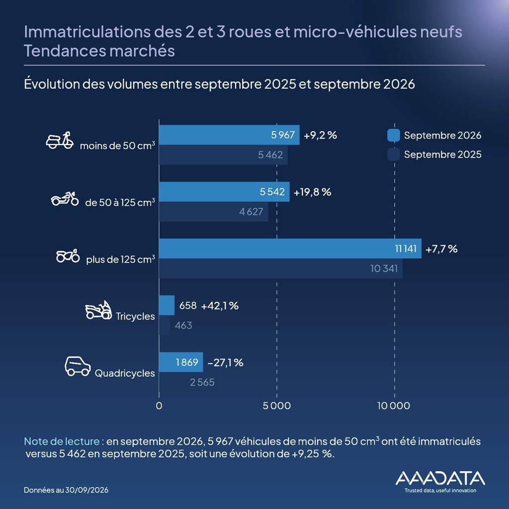 Bulletin 2/3 roues - Evolution des volumes entre septembre 2025 et septembre 2025