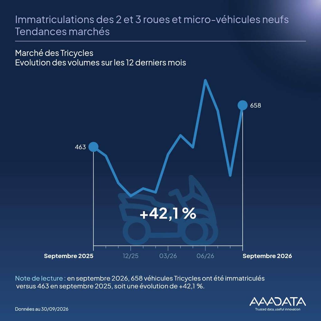Bulletin 2/3 roues - Evolution des volumes sur les 12 derniers mois