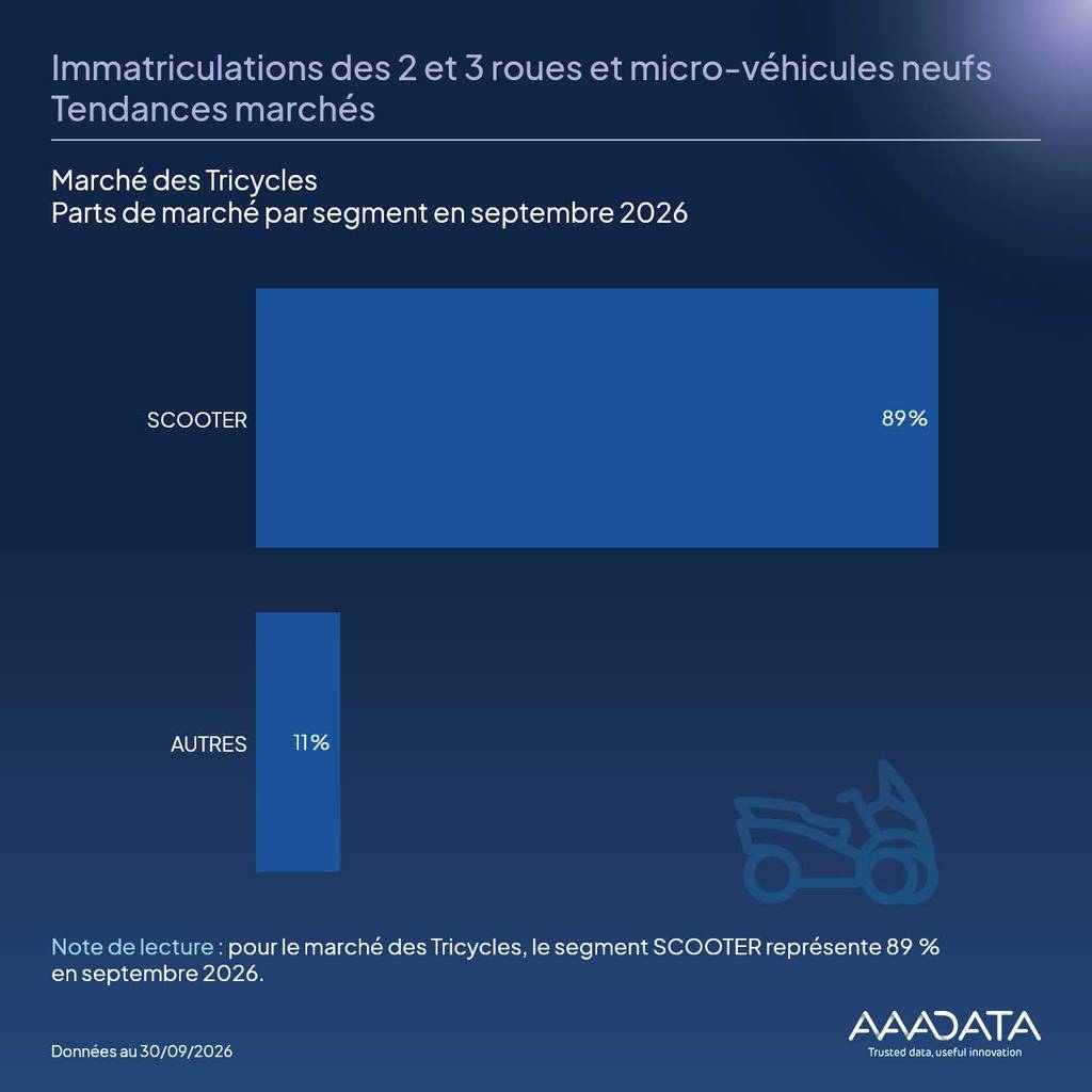 Bulletin 2/3 roues - Parts de marché par segment en septembre 2026