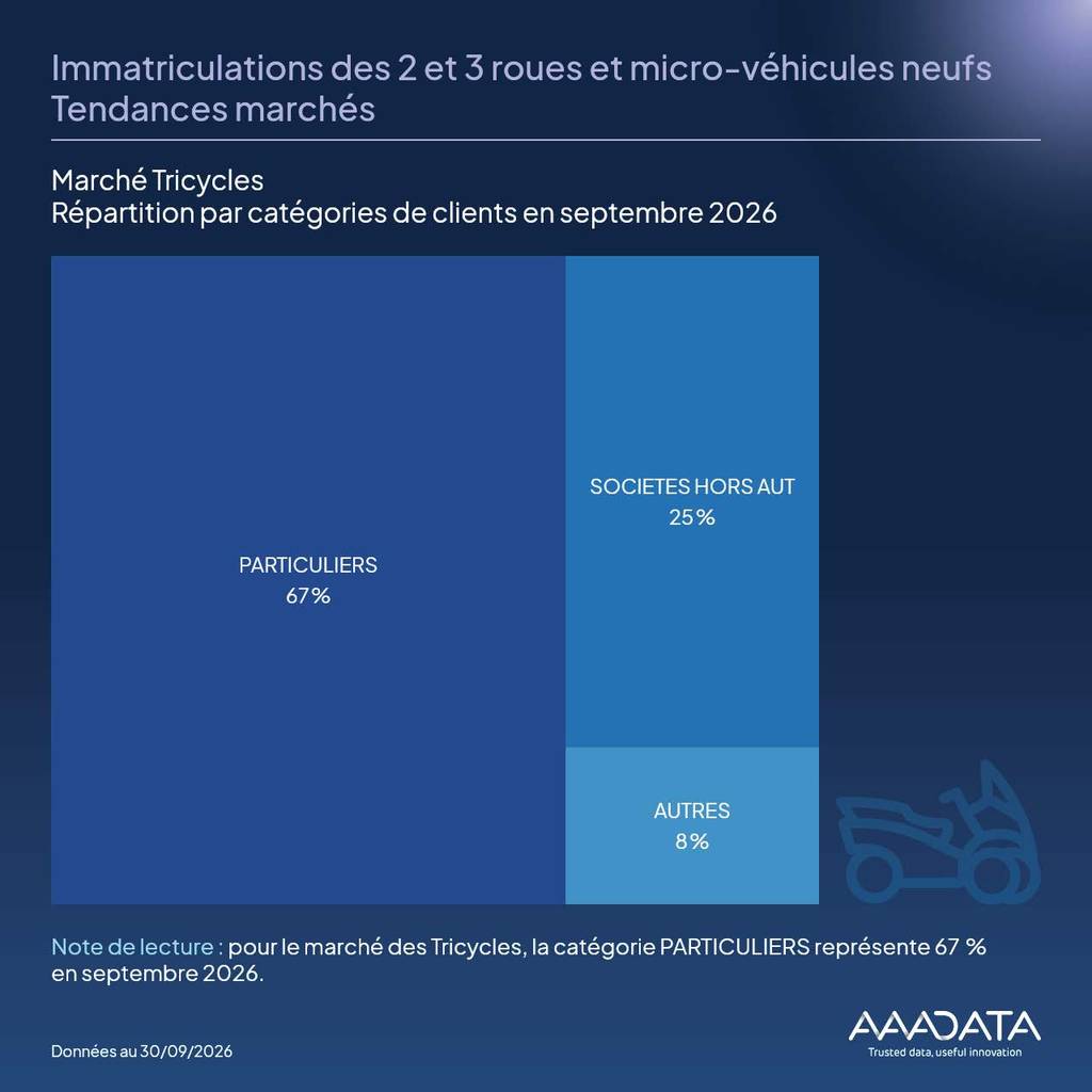 Bulletin 2/3 roues - Répartition par catégories de clients en septembre 2026