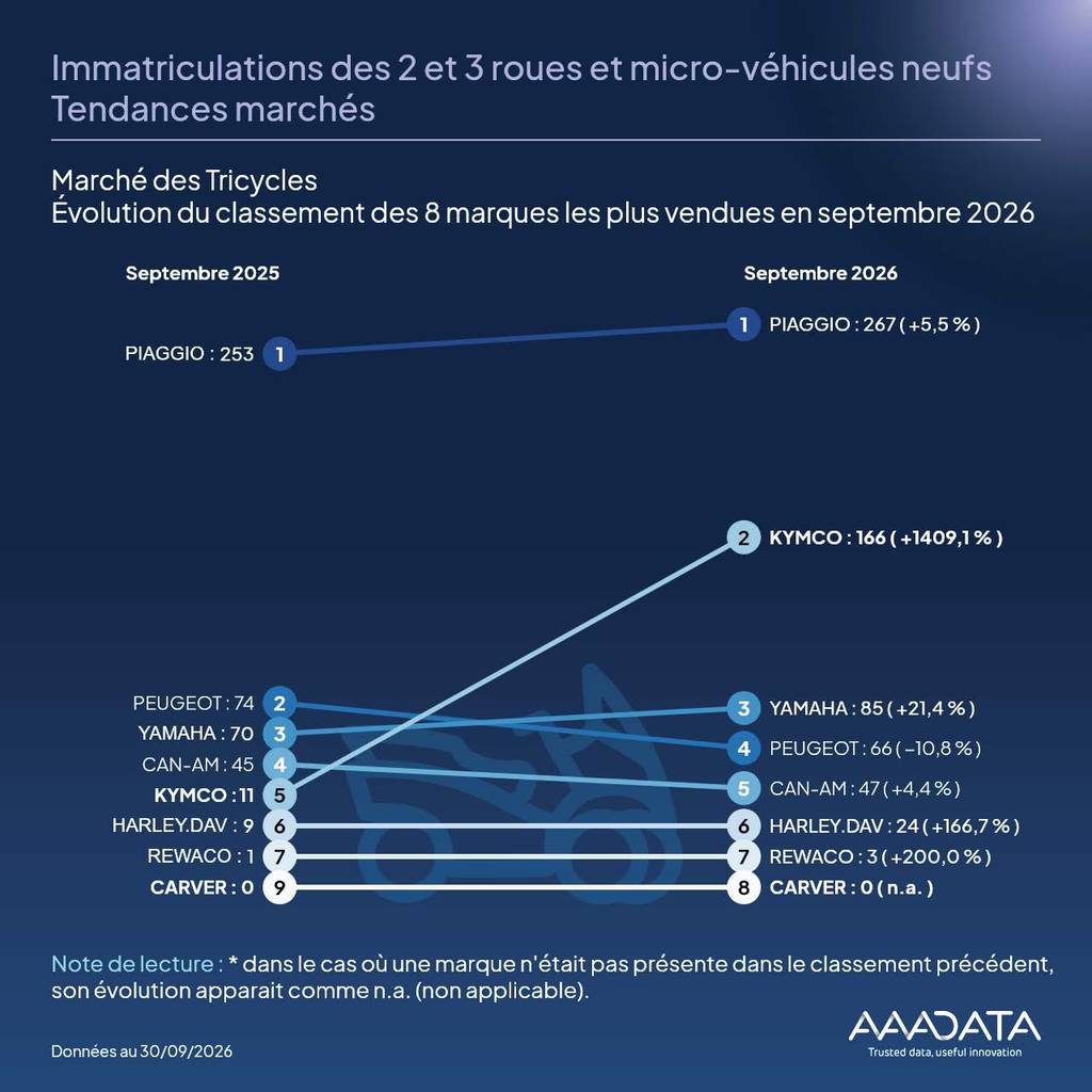 Bulletin 2/3 roues - Evolution du classement des 8 marques les plus vendues en septembre 2026