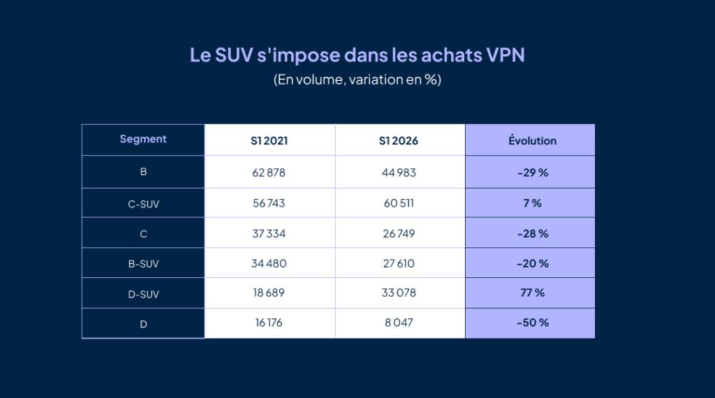 Le SUV s'impose dans les achats VPN