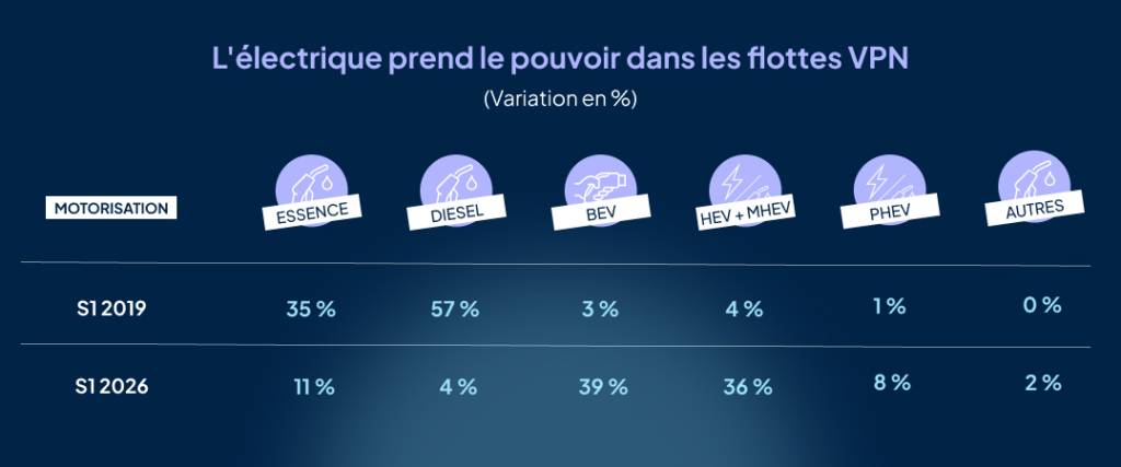 L'électrique prend le pouvoir dans les flottes VPN