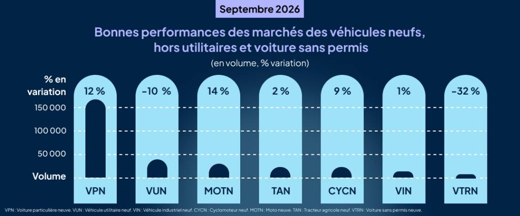 Bonnes performances des marchés des véhicules neufs, hors utilitaires et voiture sans permis