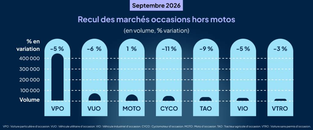Recul des marchés occasions hors motos