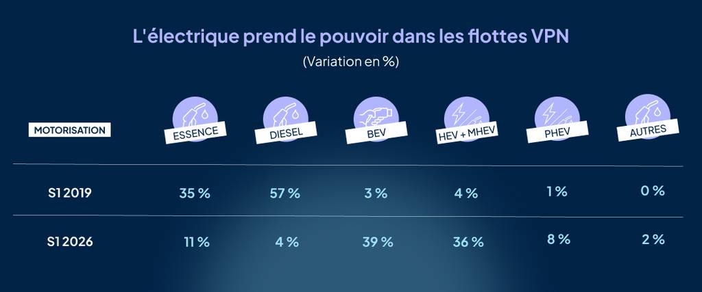 Évolution des motorisations dans les flottes d'entreprise entre le S1 2019 et le S1 2026 – recul du diesel, montée de l'électrique.