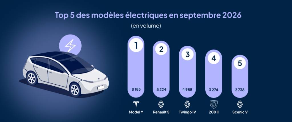 Top 5 des modèles électriques en septembre 2026