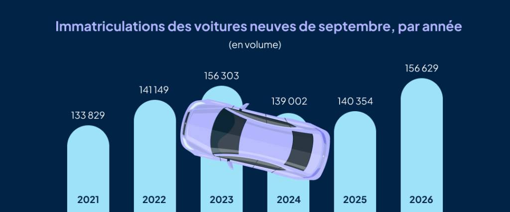Immatriculations des voitures neuves de septembre, par année